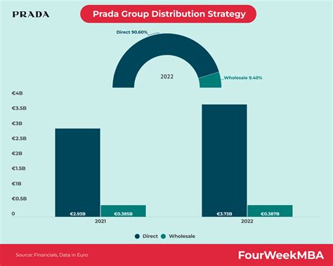 Strategia di distribuzione Prada 